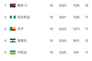 遗憾！奥斯梅恩戴帽丘库埃泽助攻双响，尼日利亚仍无缘直通世界杯