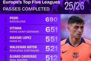 五大联赛球员传球榜：佩德里690次居首，维蒂尼亚651次次之